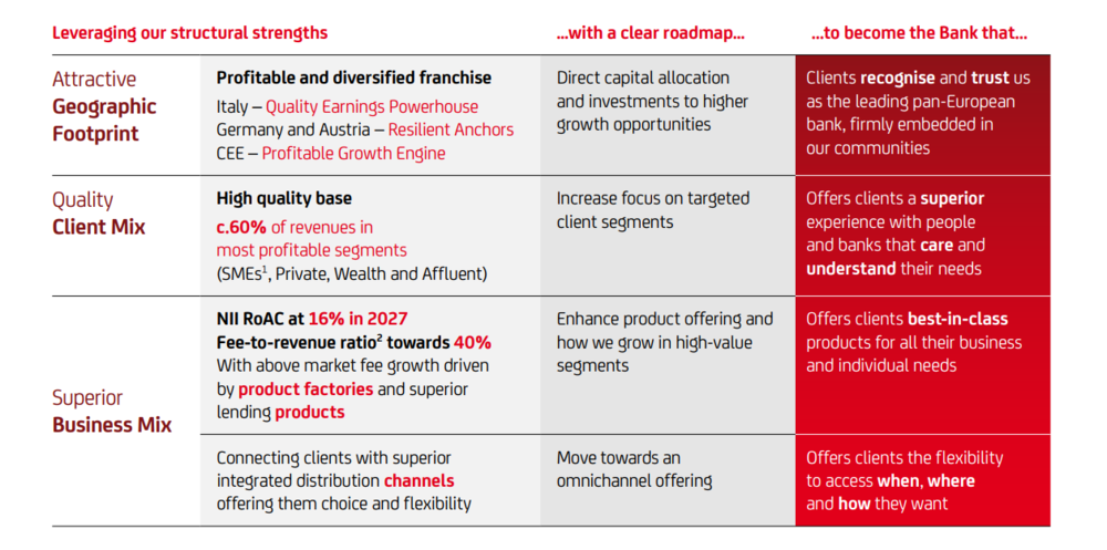 Unicredit strength table